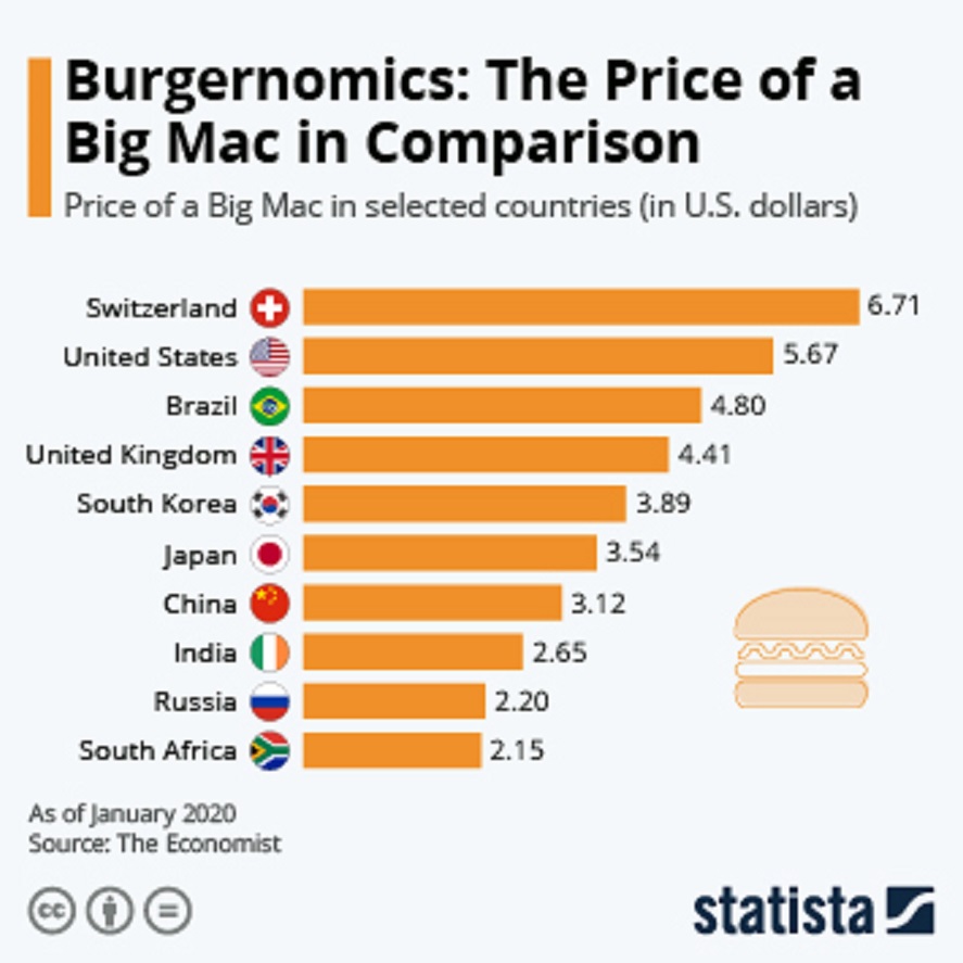 Big Mac Index