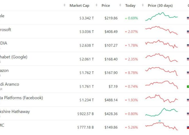 Global financial markets are experiencing a significant downturn 