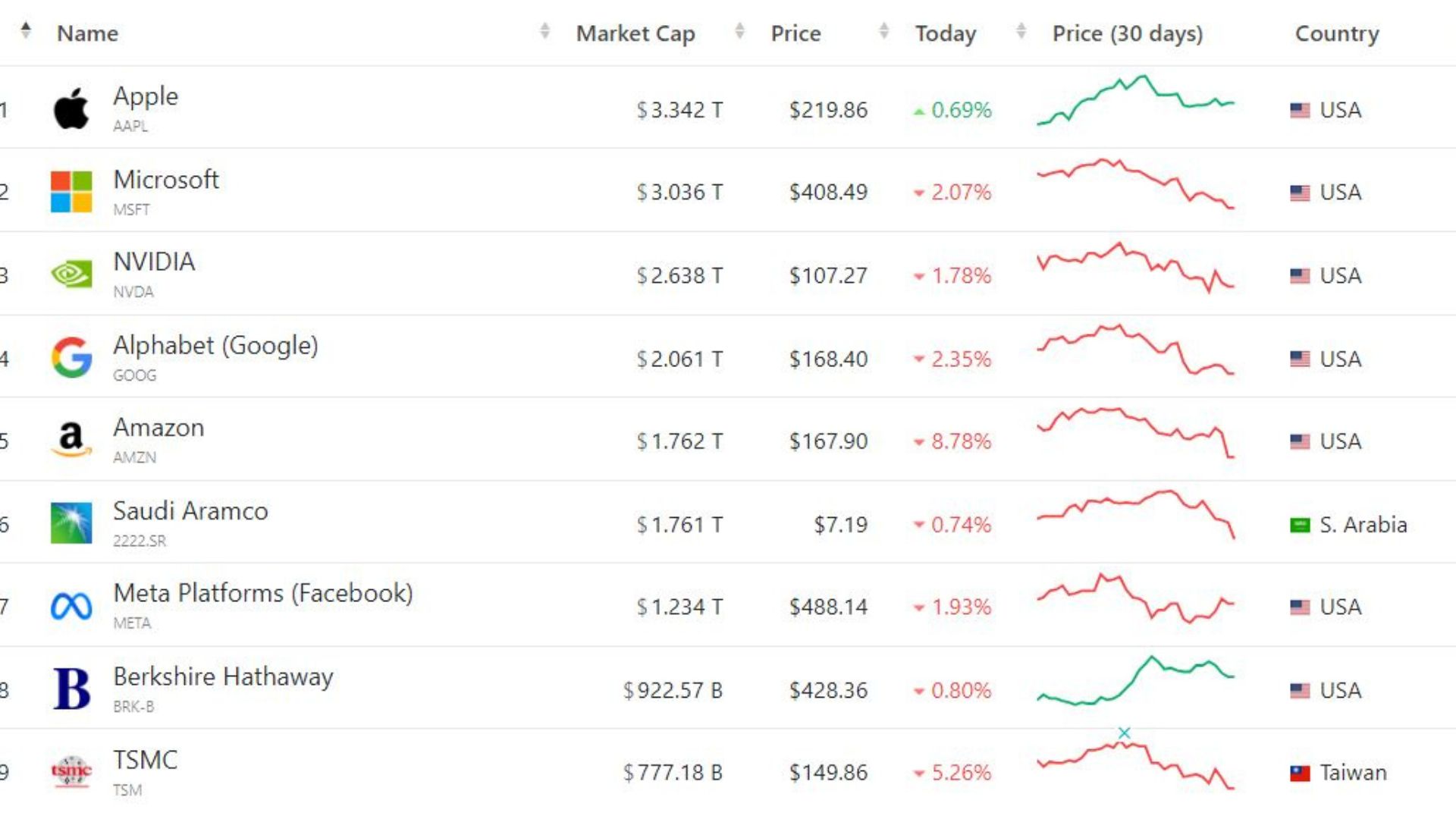 Global financial markets are experiencing a significant downturn 